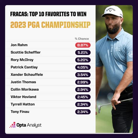 pga odds|pga championship 2023 predictions.